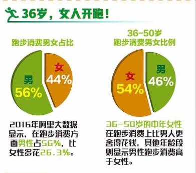 跑步消費大數(shù)據(jù)新發(fā)現(xiàn)，阿里零售平臺跑步消費數(shù)據(jù)呈現(xiàn)哪些趨勢?
