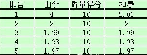 淘寶直通車卡位是什么意思?拖價(jià)卡位需要什么技巧?