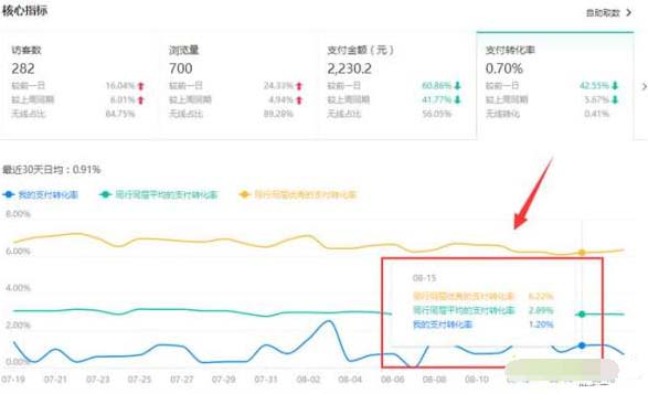 怎么診斷淘寶店鋪