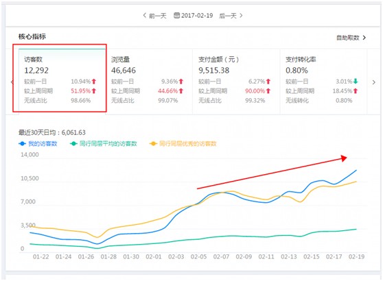 如何優(yōu)化淘寶店鋪