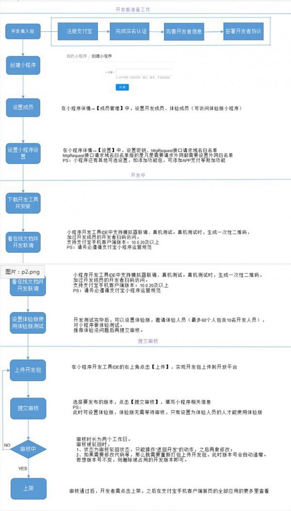 支付寶小程序正式公測，諸多用戶不太看好!