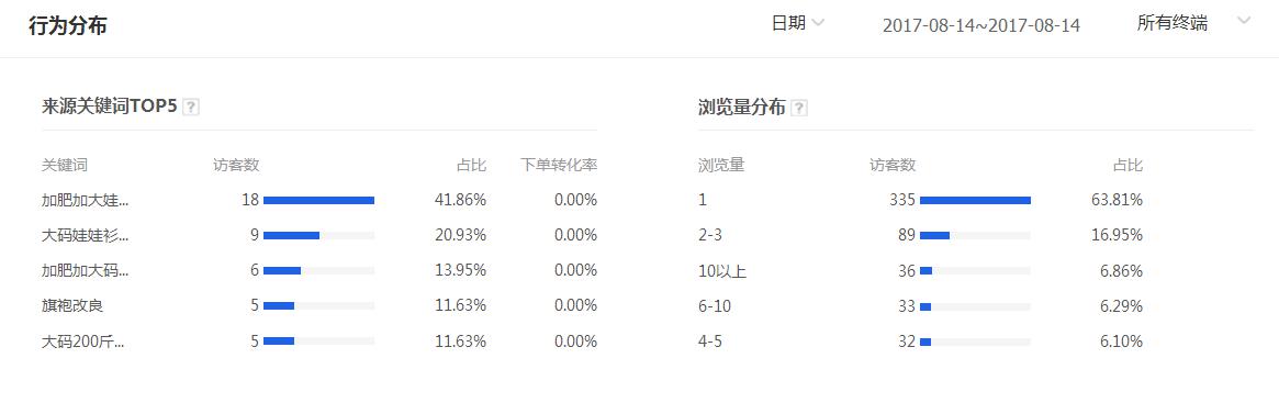 淘寶店鋪流量少怎么辦 淘寶店鋪流量少怎么辦