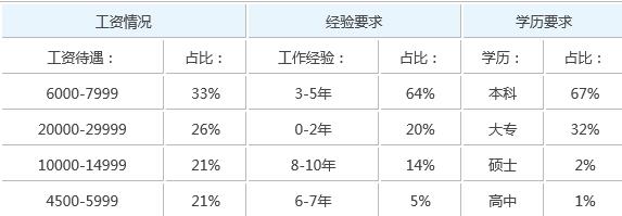 京東運(yùn)營(yíng)工資一般多少