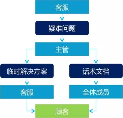 淘寶客服怎么做