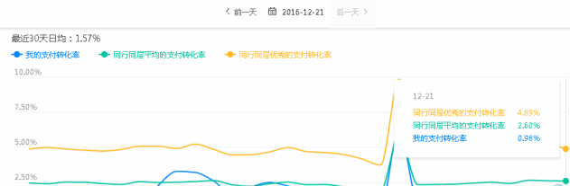 淘寶如何提升轉(zhuǎn)化率 淘寶如何提升轉(zhuǎn)化率