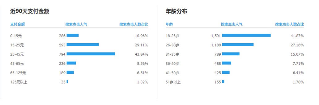 淘寶店鋪人群定位 淘寶店鋪人群定位