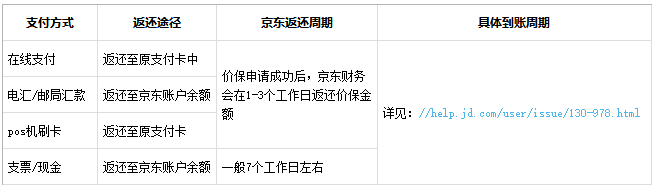 京東申請保價怎么退錢