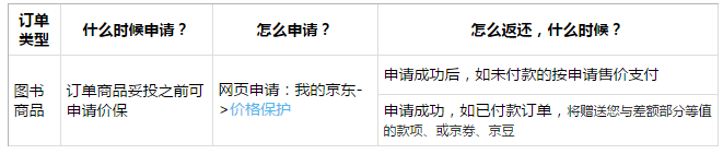 京東保價(jià)什么條件