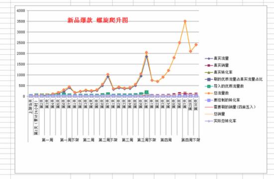 7天螺旋提升法怎么做