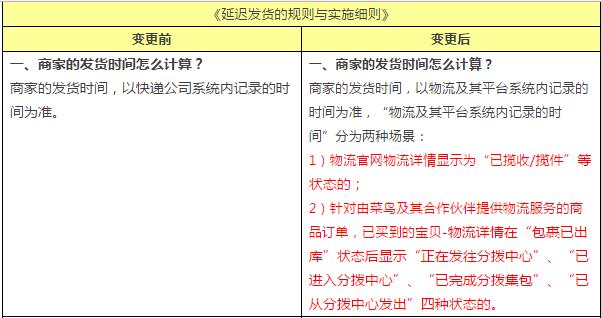 天貓延遲發(fā)貨規(guī)則變更，主要針對(duì)特殊場(chǎng)景更改!