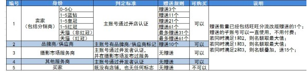 天貓子賬號分流設(shè)置 天貓子賬號分流設(shè)置