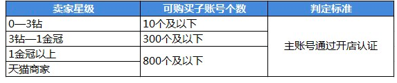 天貓子賬號分流設(shè)置 天貓子賬號分流設(shè)置