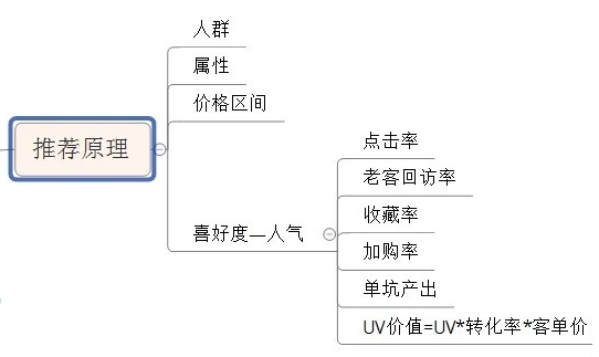 淘寶猜你喜歡算法2.png