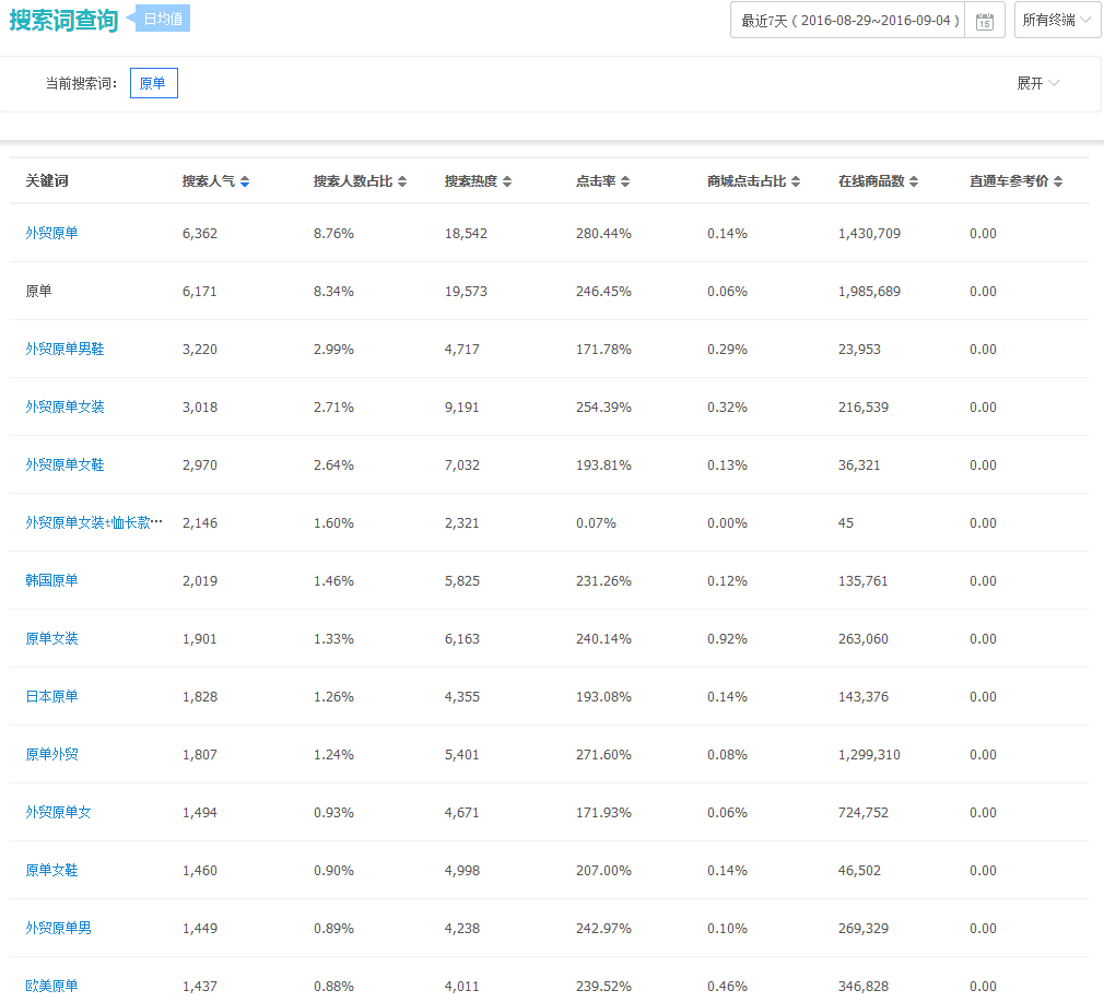 如何打開淘寶運營的第一環(huán)節(jié)?淘寶10大生存模式終極篇