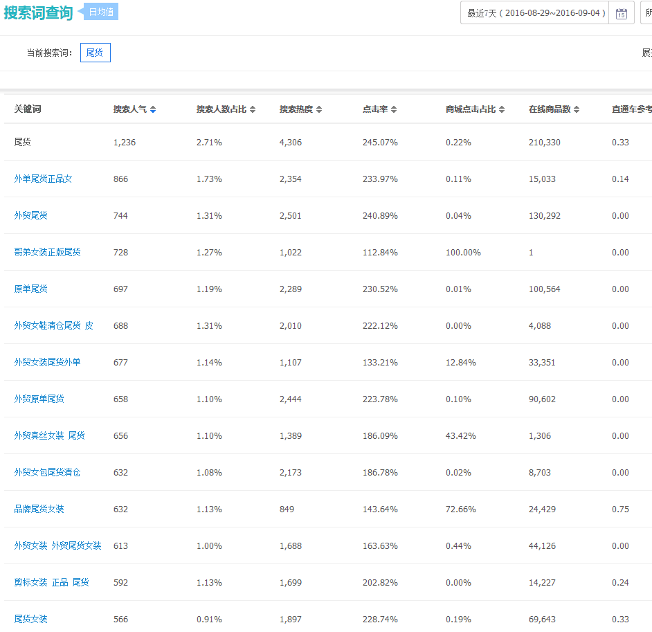 如何打開淘寶運營的第一環(huán)節(jié)?淘寶10大生存模式終極篇