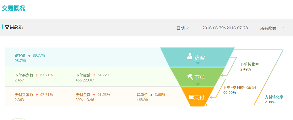 如何打開淘寶運營的第一環(huán)節(jié)?淘寶10大生存模式終極篇