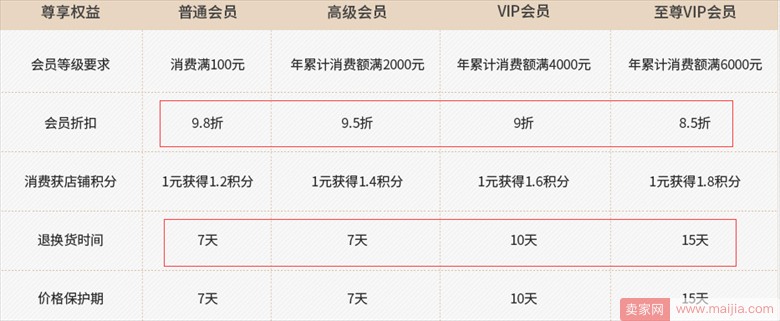 淘寶怎么維護(hù)老客戶