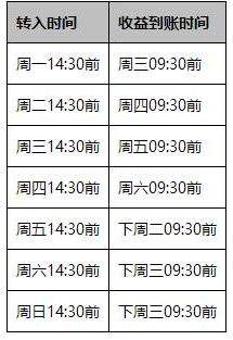余利寶為什么沒(méi)收益