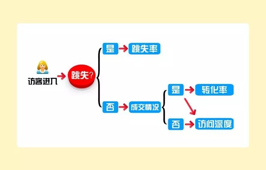 淘寶如何降低跳失率 淘寶如何降低跳失率