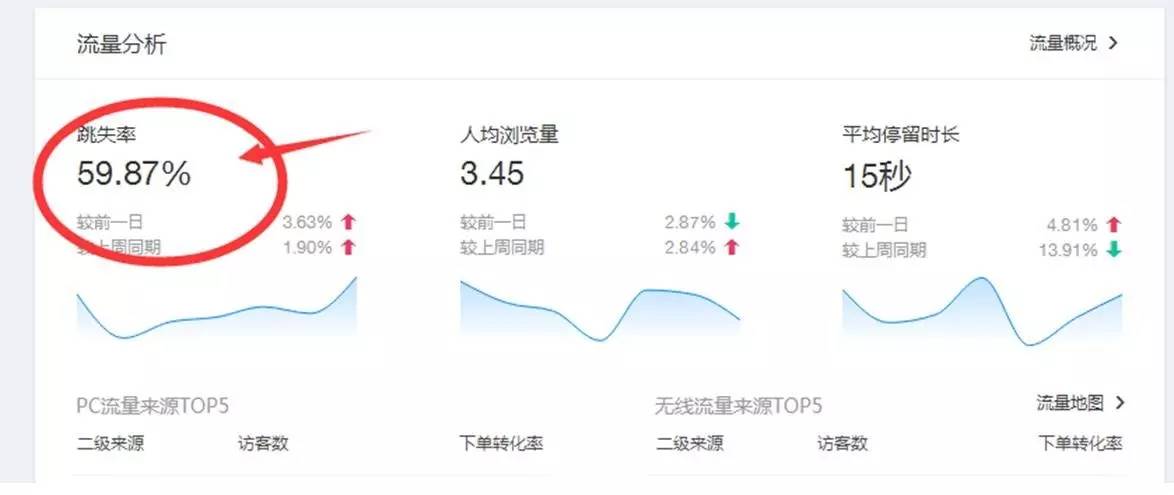 淘寶如何降低跳失率 淘寶如何降低跳失率