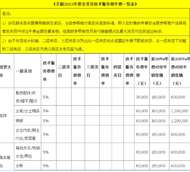 天貓傭金類目扣款