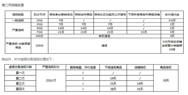 京東扣分罰款規(guī)則