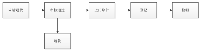 京東閃電退款怎么使用