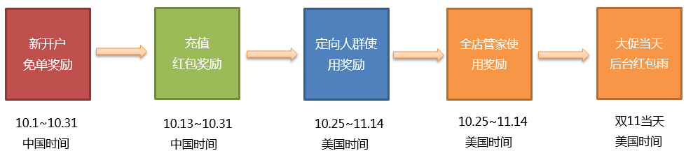 速賣通直通車推廣技巧 速賣通直通車推廣技巧