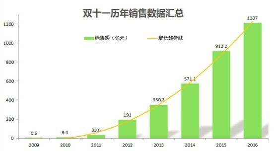淘寶歷年雙十一銷售額,2017年雙十一銷售額,淘寶雙十一銷售數(shù)據圖