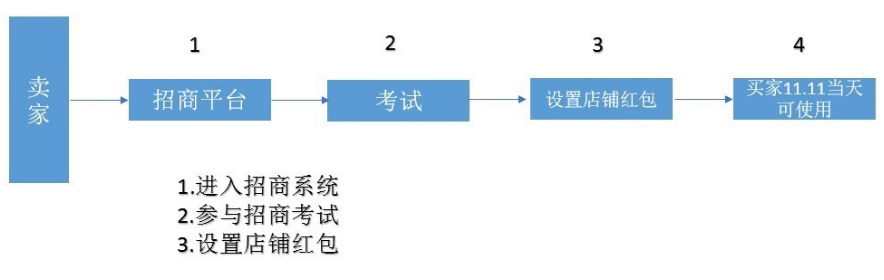 2017淘寶雙12店鋪紅包設(shè)置規(guī)則是什么?