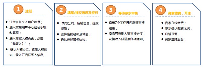 京東開店步驟有哪些?京東如何開店?