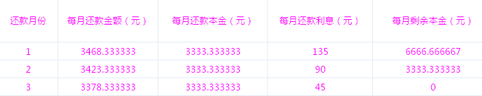 京小貸怎么還款 京小貸怎么還款