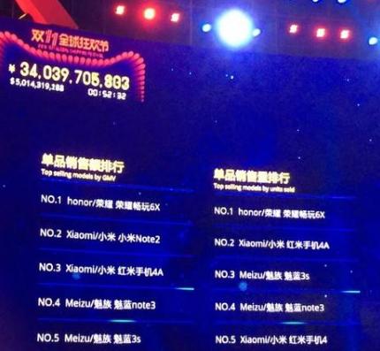 2017雙11銷售額全天是多少?2017雙11銷售額再創(chuàng)新高!