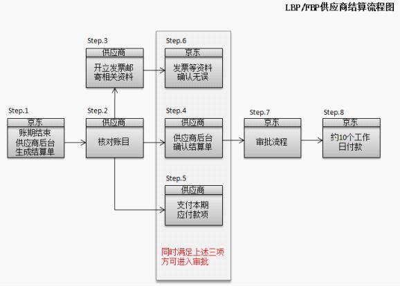京東賣家怎么網(wǎng)上對賬