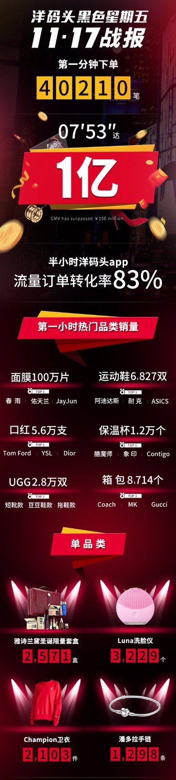 2017洋碼頭黑色星期五戰(zhàn)報(bào)：開場一分鐘成交4萬筆!