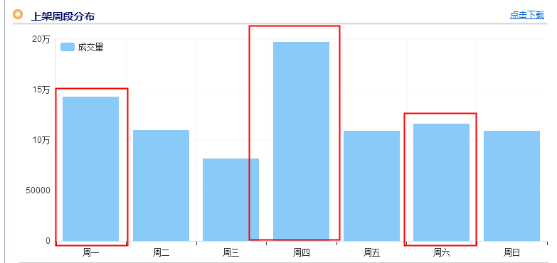 淘寶什么時間上架最好 淘寶什么時間上架最好