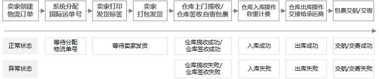 速賣通物流狀態(tài) 速賣通物流狀態(tài)