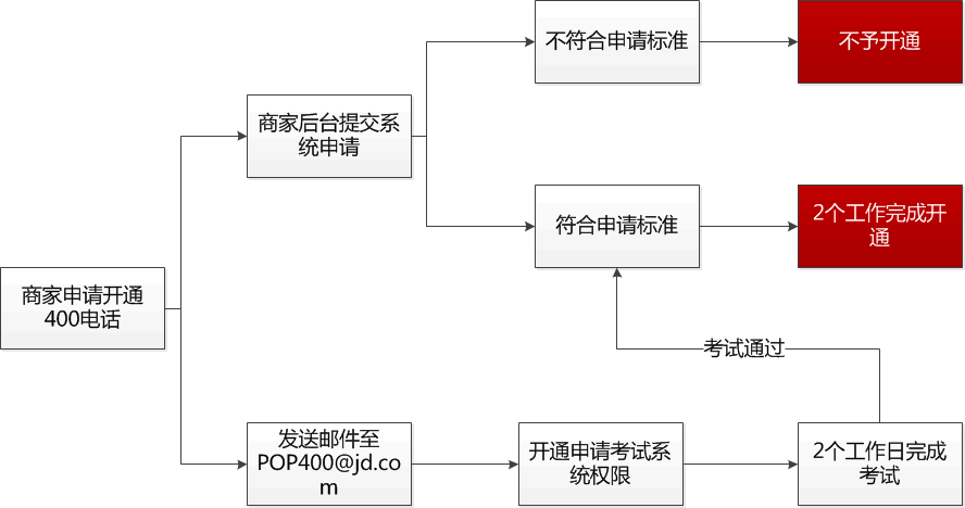 京東400電話開通 京東400電話開通