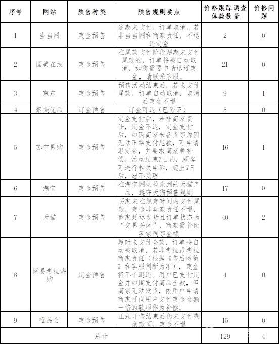 中消協(xié)爆雙11驚人內(nèi)幕：優(yōu)惠規(guī)則復(fù)雜，價格不降反升!