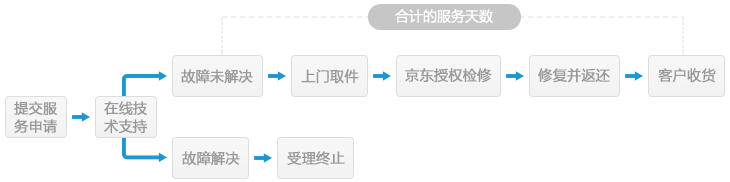 京東售后到家
