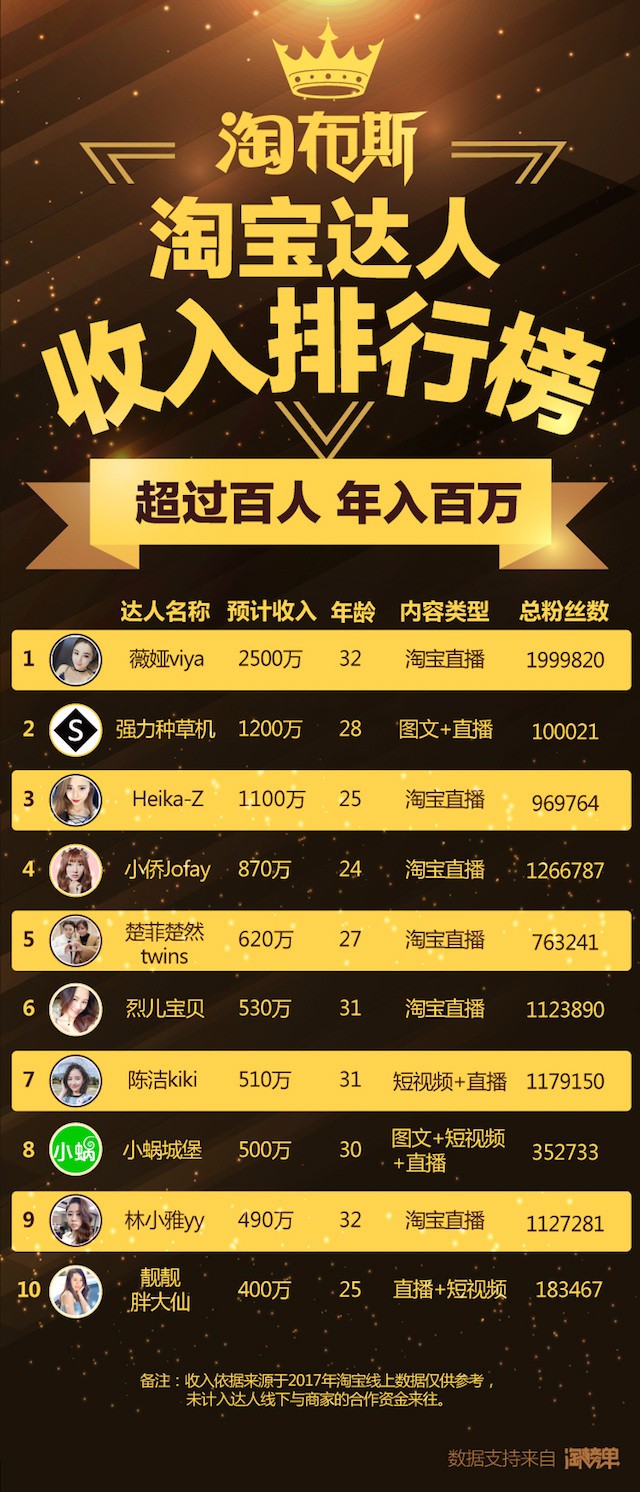 淘寶達(dá)人收入排行榜發(fā)布，一天凈賺一套房是什么感覺?