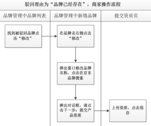 京東品牌審核駁回 京東品牌審核駁回