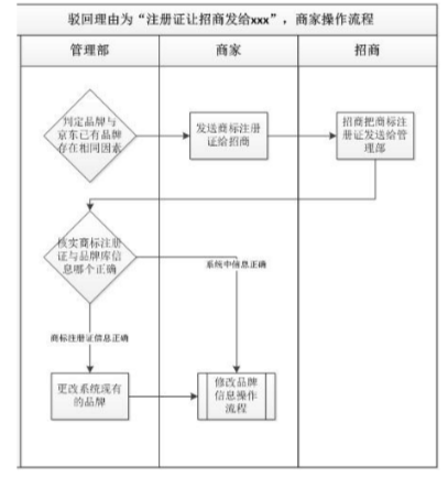 京東品牌審核駁回 京東品牌審核駁回