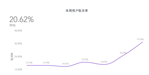 微信商家公眾號(hào)數(shù)據(jù)分析6.png