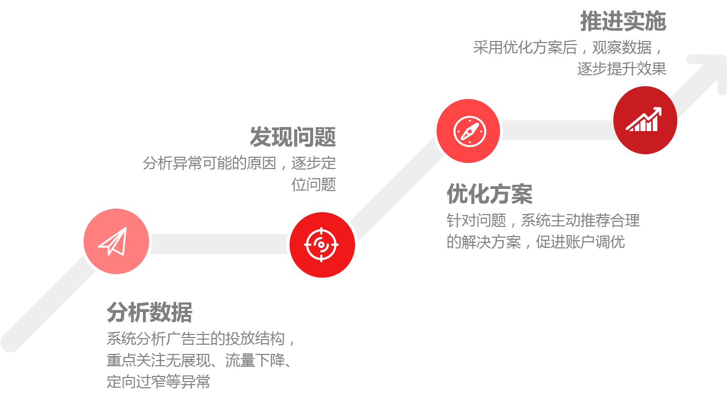 京東快車如何優(yōu)化 京東快車如何優(yōu)化