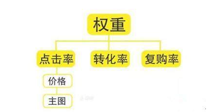 淘寶寶貝權(quán)重
