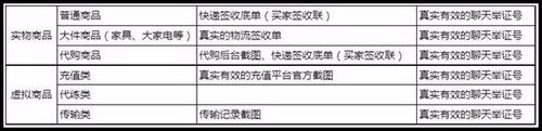 店鋪違規(guī)虛假交易怎么辦