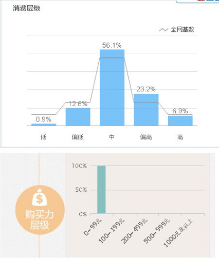 淘寶買家消費層級