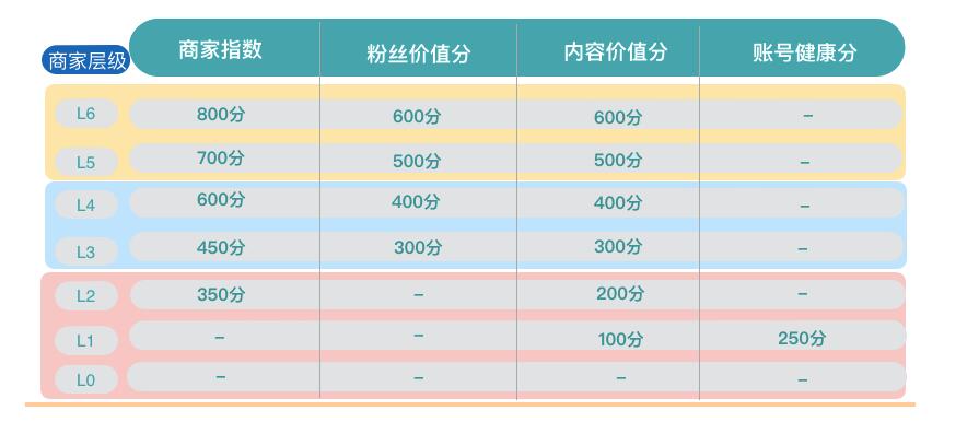 微淘商家分層權(quán)益須知