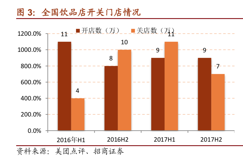 2016-2017全國飲品店開關(guān)門店情況 2016-2017全國飲品店開關(guān)門店情況